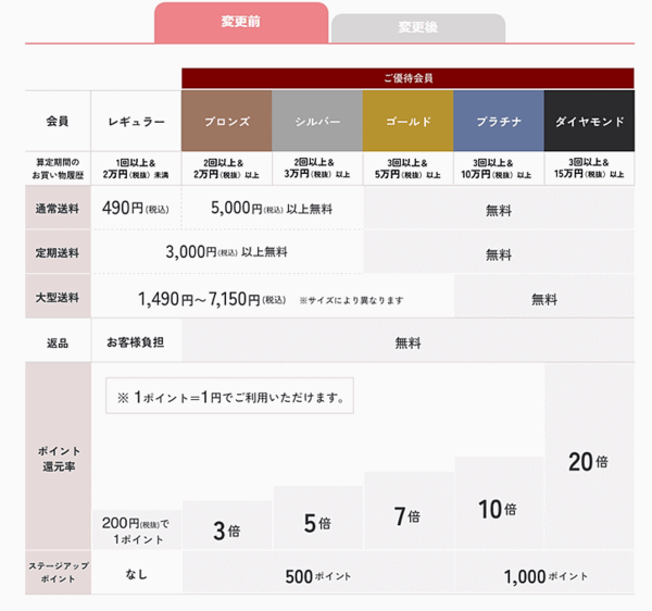 千趣会 「ベルメゾンご優待サービス」も一新