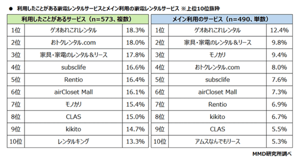 MMD研究所 家電レンタルサービスに関する調査 利用経験がある家電レンタルサービスと、メイン利用の家電レンタルサービス
