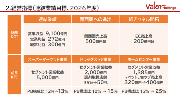 中部地方を中心にスーパーマーケットやホームセンターなどを展開するバローグループの持株会社バローホールディングス（HD）は、2027年3月期のEC売上高を現在の約2倍となる200億円超をめざしている