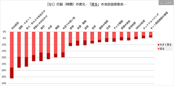 猛暑が生活者の行動・消費にどのような影響を与えるのかの意識調査