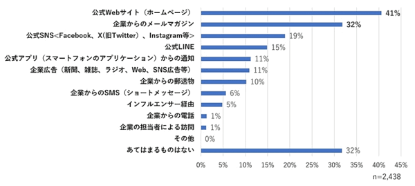 WOW WORLDが実施した「企業に求めるコミュニケーション・情報発信の方法」調査