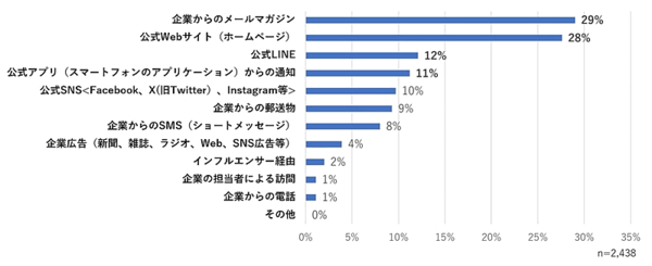 WOW WORLDが実施した「企業に求めるコミュニケーション・情報発信の方法」調査