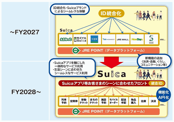 JR東日本グループはSuica経済圏のデジタル・リアルにまたがる拡大をめざし、「えきねっと」など各種サービスのID統合と各機能などをまとめた「Suicaアプリ」（仮称）をリリースする。6月4日に中長期ビジネス成長戦略として方針を明らかにした。構想ではコマース領域としてECやOMOに関するサービスも拡充するとしている