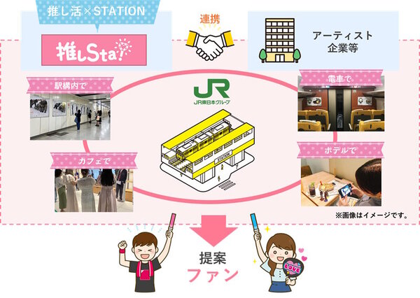 「推しSta!」の仕組み　「応援広告」の取り組みにファンが少額からでも参加できるサービス「推しSta!」を、JR東日本が6月13日から開始した