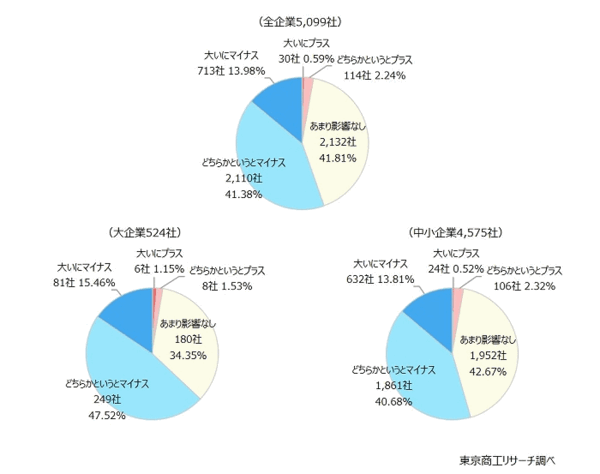 東京商工リサーチは6月17日、建設業や運送業などに時間外労働の上限規制が適用された「2024年問題」に関連したアンケート調査の結果を発表
