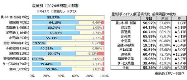 東京商工リサーチは6月17日、建設業や運送業などに時間外労働の上限規制が適用された「2024年問題」に関連したアンケート調査の結果を発表