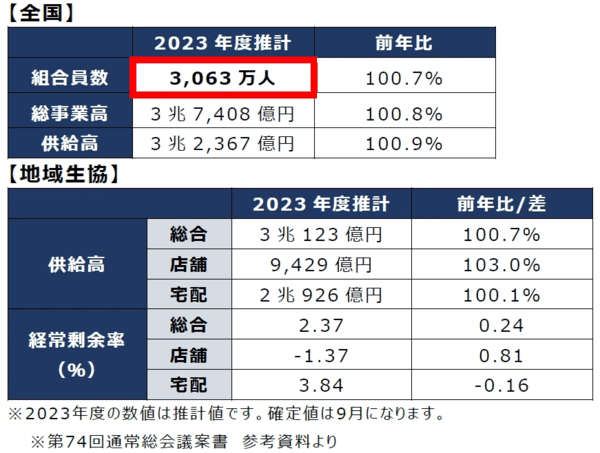 日本生活協同組合連合会がまとめた2023年度（2023年3月21日～2024年3月20日）における生協事業供給高（売上高=推計値）は、117生協合計で前年度比0.7%増の3兆123億2900万円だった