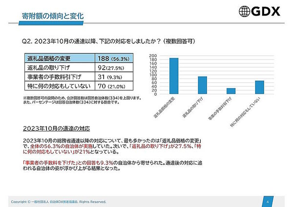 ふるさと納税支援事業などを手がける一般社団法人自治体DX推進協議会は6月24日に「2023年度ふるさと納税実態調査報告書」の完成を発表