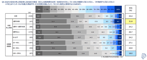 ペイパルがこのほど公開した「中小企業によるEコマース活用実態調査2024」
