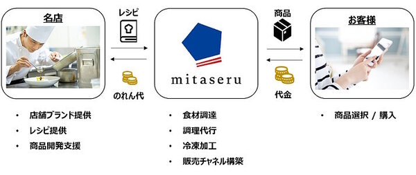 三井不動産は、厳選したお取り寄せグルメサービス「mitaseru（ミタセル）」の本格事業化を決定し、サービスの運営主体となる「株式会社mitaseru JAPAN（ミタセル ジャパン）」を設立