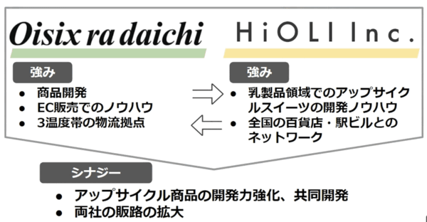 オイシックス・ラ・大地は7月1日、クラフトスイーツの製造・販売を手がけるHiOLI（ヒオリ）の既存株主からの株式取得と第三者割当増資の引き受けによって連結子会社化した