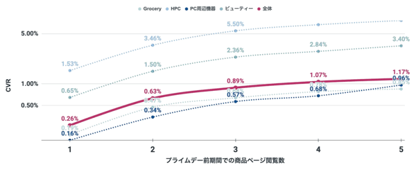 「プライムデー」前の商品ページ閲覧数と注文率の変動