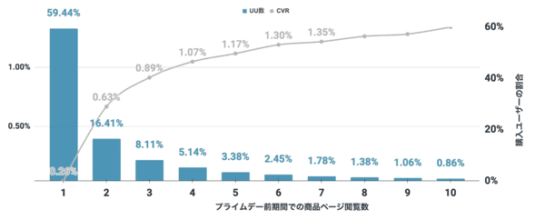 全ユーザーの「プライムデー」前の商品ページ閲覧数とUU数