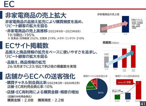 ビックカメラが品ぞろえ強化や非家電商品の売上拡大、店舗からECへの送客強化を進めている