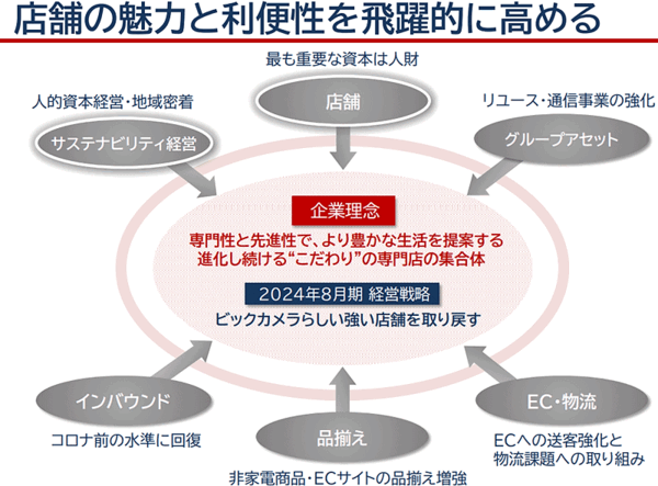 ビックカメラが品ぞろえ強化や非家電商品の売上拡大、店舗からECへの送客強化を進めている