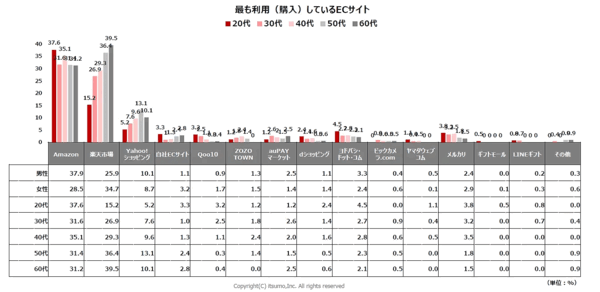 EC支援の、いつもが発表した「生活者のEC利用実態調査2024」 「最も利用（購入）しているECサイト」の男女別利用率、年代別利用率