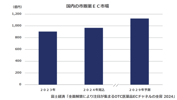 富士経済が7月18日に公表した市販薬のEC市場に関する調査結果