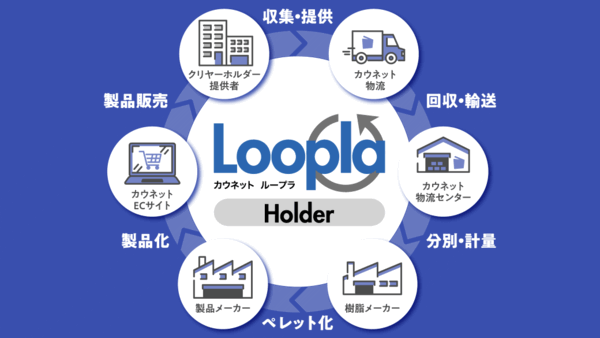 コクヨグループでオフィス通販を手がけるカウネットは7月22日、オフィスのプラスチック資源を回収してリサイクルする「カウネットLoopla（ループラ）」のサービス対象エリアを全国に拡大