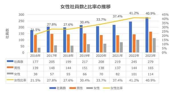 社員数、男性社員、女性社員の数、女性社員の比率の推移　中古車などの越境ECサイトを運営するビィ・フォアードが、女性従業員の就業支援に力を入れている。