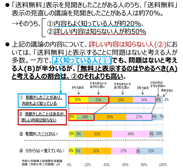 第5回消費生活意識調査（令和5年度）で実施した「送料無料」表示に関する調査結果