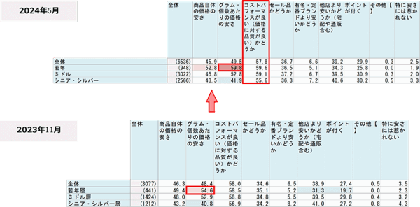 日本生活協同組合連合会は「節約と値上げ」の意識について組合員向けにアンケート調査を実施
