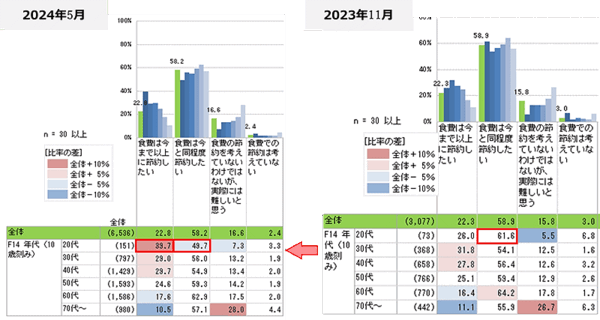 食費を今まで以上に節約する意向の2歳0代が大幅増加となった 日本生活協同組合連合会は「節約と値上げ」の意識について組合員向けにアンケート調査を実施