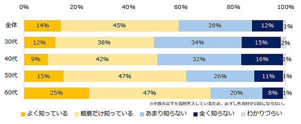 求人情報メディア・人材紹介サービスなどのエン・ジャパンが実施した「65歳までの雇用確保の義務化」に関するアンケート調査