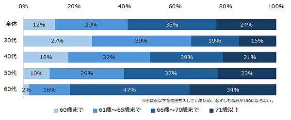 求人情報メディア・人材紹介サービスなどのエン・ジャパンが実施した「65歳までの雇用確保の義務化」に関するアンケート調査