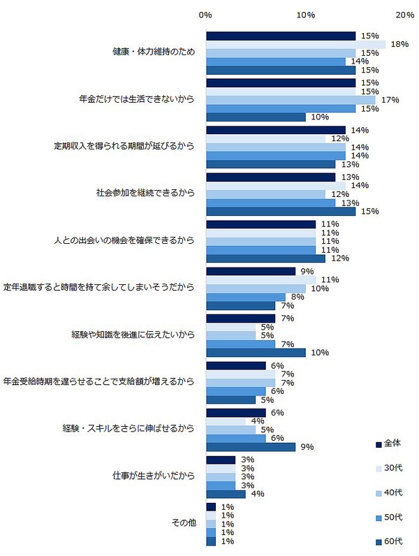 求人情報メディア・人材紹介サービスなどのエン・ジャパンが実施した「65歳までの雇用確保の義務化」に関するアンケート調査