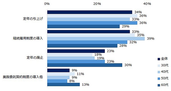求人情報メディア・人材紹介サービスなどのエン・ジャパンが実施した「65歳までの雇用確保の義務化」に関するアンケート調査
