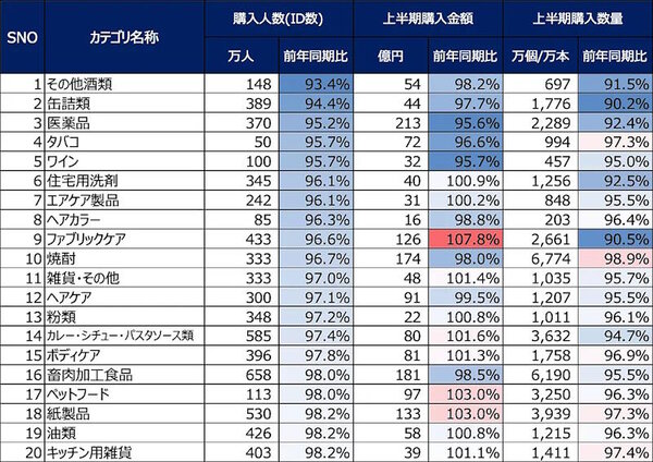 カタリナ マーケティング ジャパンは、2024年上半期における消費行動の変化について分析、レポートを発表