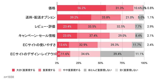 Reproが8月7日に公表したECサイトの利用状況に関するユーザー調査