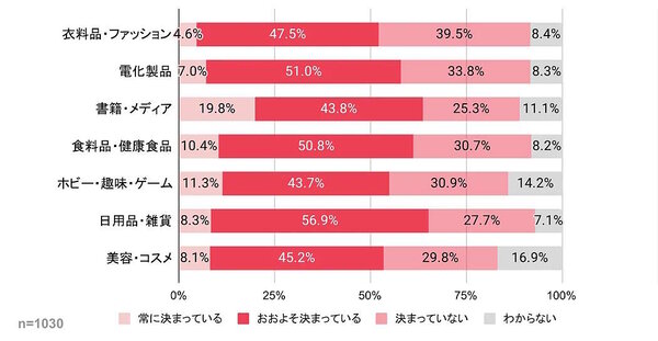 Reproが8月7日に公表したECサイトの利用状況に関するユーザー調査