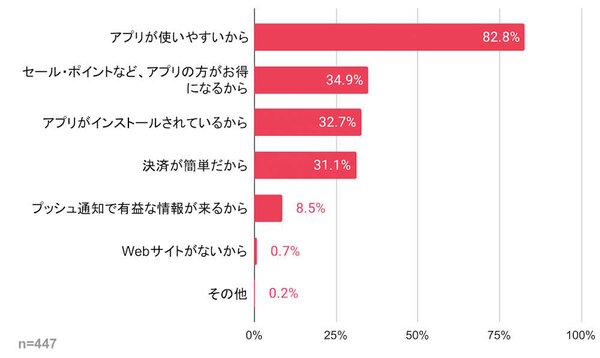 Reproが8月7日に公表したECサイトの利用状況に関するユーザー調査