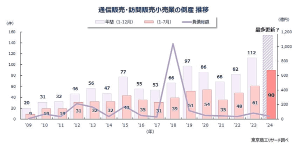 「通信販売・訪問販売小売業」の倒産件数の推移