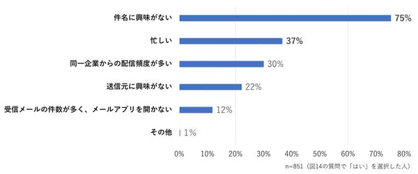 WOW WORLD（ワオワールド）は8月1日、企業が発信するメールマガジン（メルマガ）の情報や購読理由、解約理由などに関する調査結果を公表