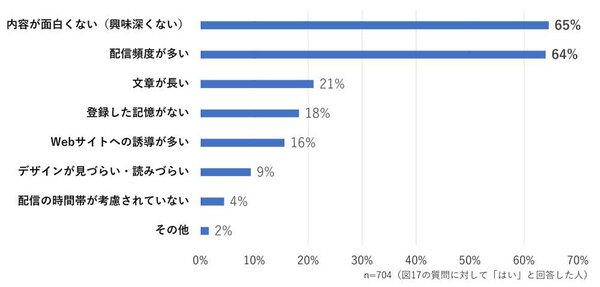 WOW WORLD（ワオワールド）は8月1日、企業が発信するメールマガジン（メルマガ）の情報や購読理由、解約理由などに関する調査結果を公表