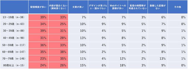 WOW WORLD（ワオワールド）は8月1日、企業が発信するメールマガジン（メルマガ）の情報や購読理由、解約理由などに関する調査結果を公表