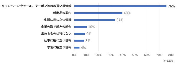 WOW WORLD（ワオワールド）は8月1日、企業が発信するメールマガジン（メルマガ）の情報や購読理由、解約理由などに関する調査結果を公表