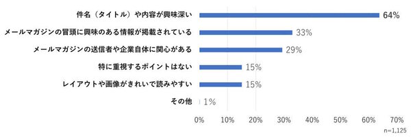 WOW WORLD（ワオワールド）は8月1日、企業が発信するメールマガジン（メルマガ）の情報や購読理由、解約理由などに関する調査結果を公表