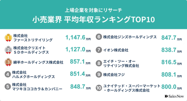 株式を上場している小売企業の平均年収ランキングトップ10