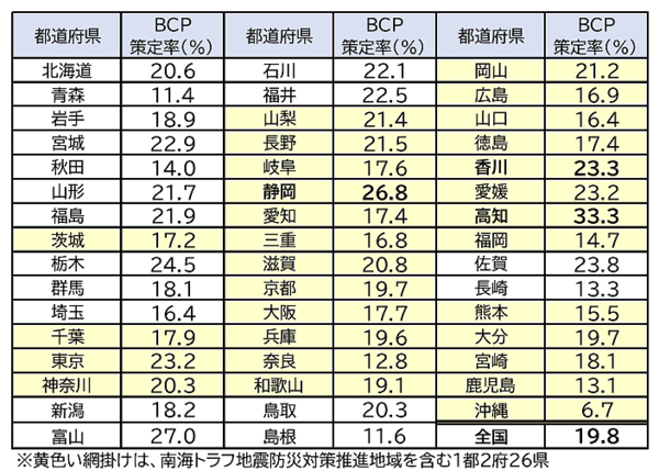 帝国データバンク（TDB）が公表した、企業による事業継続計画（BCP）の策定率についてまとめた調査結果　都道県ごとのBCP策定率