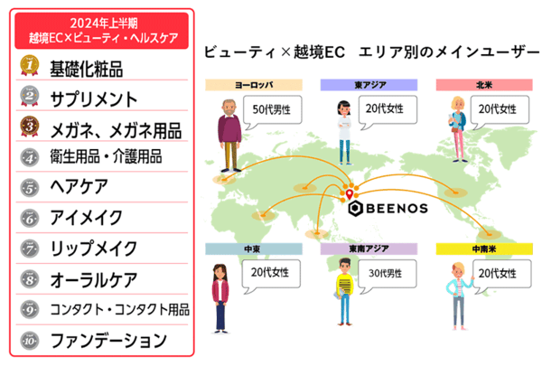 BEENOS 2024年上半期トピックス 越境ECランキング ビューティ・ヘルスケアの購入件数TOP10とエリア別メインユーザー