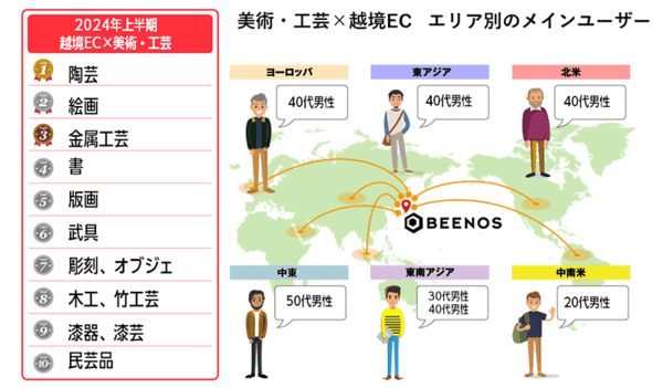 BEENOS 2024年上半期トピックス 越境ECランキング アートカテゴリ購入件数TOP10とエリア別メインユーザー