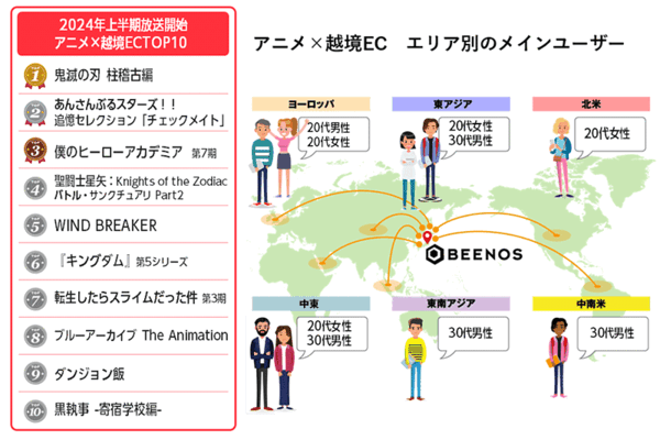 BEENOS 2024年上半期トピックス 越境ECランキング 2024年上半期に放映開始したアニメ関連の購入件数TOP10とエリア別のメインユーザー