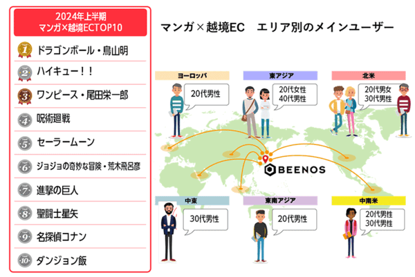 BEENOS 2024年上半期トピックス 越境ECランキング マンガカテゴリの購入件数TOP10とエリア別メインユーザー