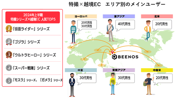 BEENOS 2024年上半期トピックス 越境ECランキング 特撮シリーズ購入件数TOP5とエリア別メインユーザー