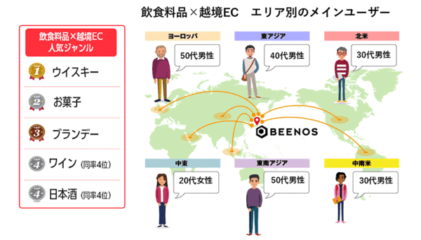 BEENOS 2024年上半期トピックス 越境ECランキング 飲料食品カテゴリ購入件数TOP5とエリア別メインユーザー