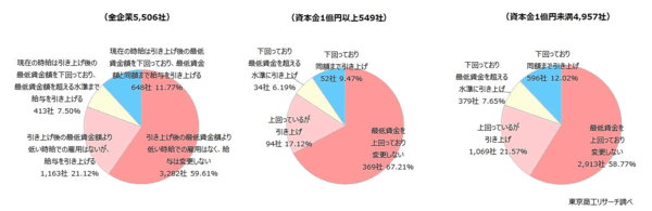 厚生労働省の中央最低賃金審議会が2024年度の地域別最低賃金額改定の目安額を前年度から50円の引き上げを答申したことについて、東京商工リサーチは最低賃金引き上げに関するアンケート踏査を実施