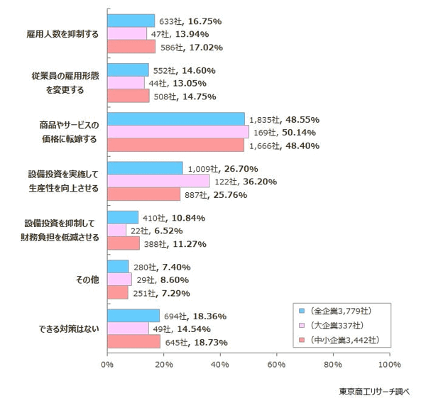 厚生労働省の中央最低賃金審議会が2024年度の地域別最低賃金額改定の目安額を前年度から50円の引き上げを答申したことについて、東京商工リサーチは最低賃金引き上げに関するアンケート踏査を実施